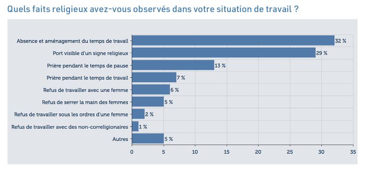 Extrait du baromètre du fait religieux en entreprise 2019 de l'Institut Montaigne. (INSTITUT MONTAIGNE)