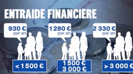 Argent : la famille, un filet protecteur