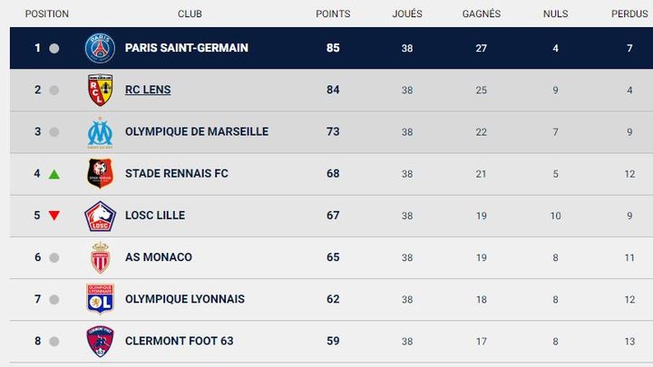 Le classement final de la saison 2022-2023 de Ligue 1. (LFP)