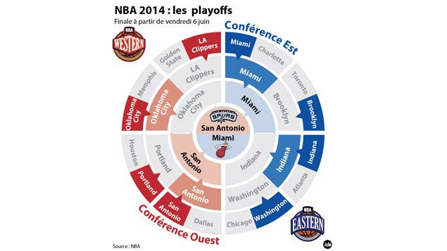 &nbsp; (Le parcours des San Antonio Spurs et du Miami Heat lors des play-offs cette saison © Idé)