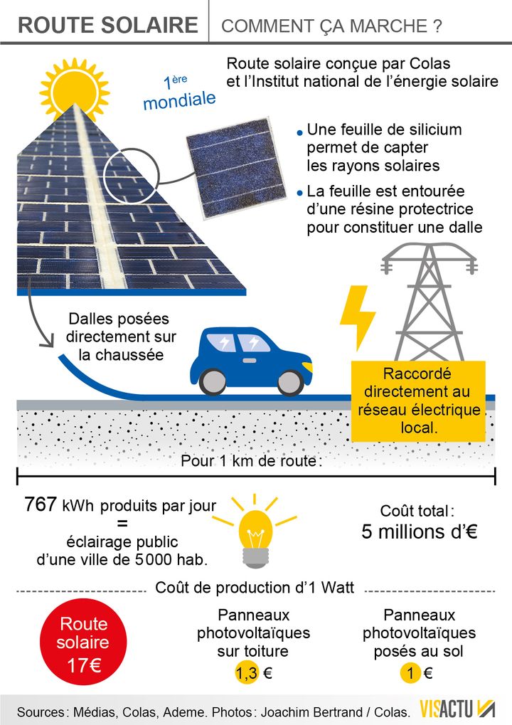 Fonctionnement d'une route Solaire (VISACTU)