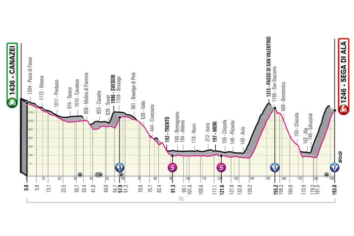 Le profil de la 17e étape du Giro d'Italia (Giro d'Italia)