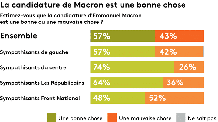 Enquête réalisée auprès d'échantillon de Français interrogés les 16 et 17 novembre 2016. (ODOXA POUR FRANCEINFO)