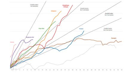 Graphique de l'évolution du nombre de cas par pays (FRANCEINFO)