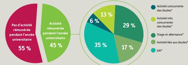 &nbsp; (Combien d'étudiants ont une activité rémunérée pendant l'année universitaire ? © OVE, 2014)