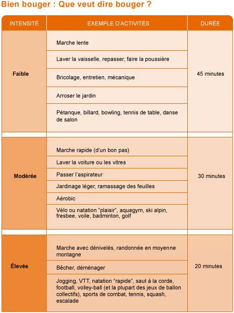 Tableau &eacute;labor&eacute; par l'Inpes dans le cadre du Programme national nutrition sant&eacute;. (INPES)