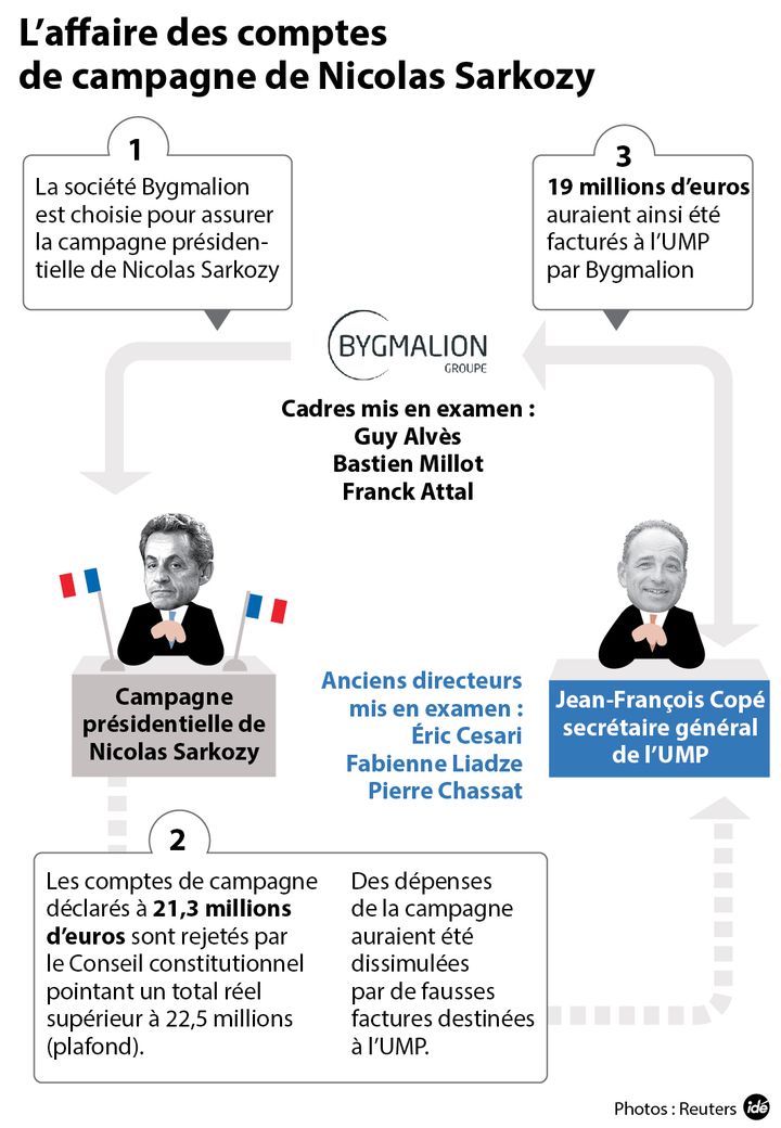 &nbsp; (L'affaire Bygmalion et ses principaux acteurs © IDE)