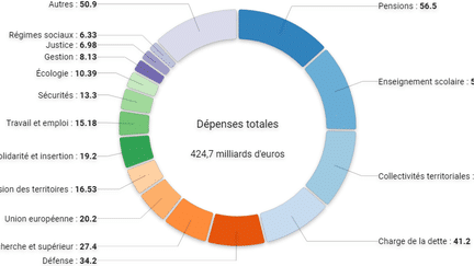 INFOGRAPHIE. Budget 2018 : visualisez les dépenses de l'état (NICOLAS ENAULT / FRANCEINFO)