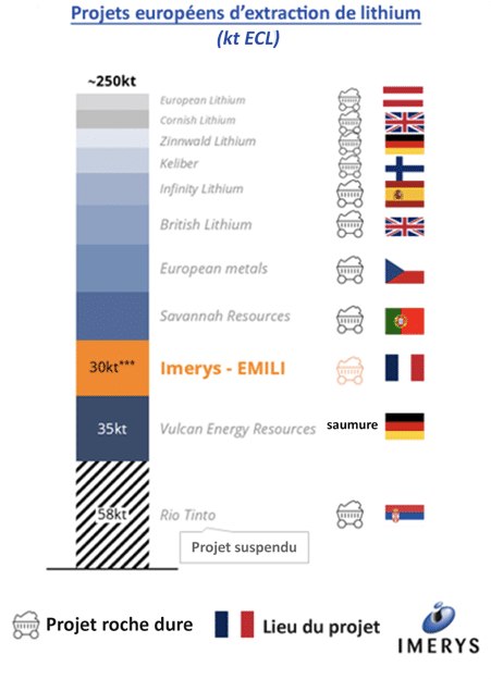 La mine d’Échassières est le plus gros projet européen de lithium rocheux (“kt ECL” signifie millier de tonnes en équivalent carbonate de lithium). (EXTRAIT PRESENTATION DU PROJET / IMERYS)