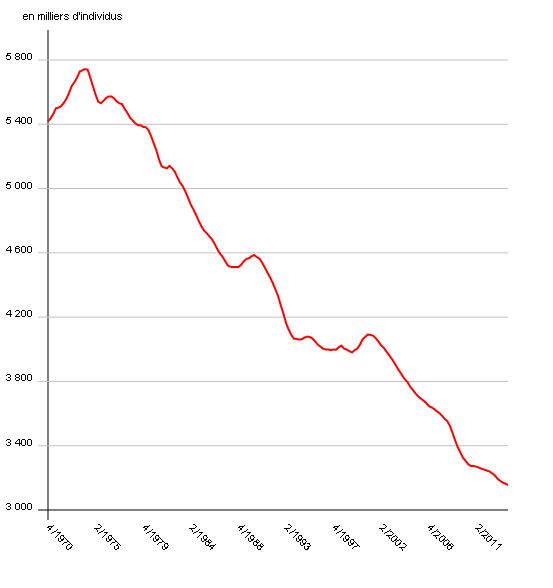 &nbsp; (La courbe des emplois industriels en France depuis 1970 © Insee)