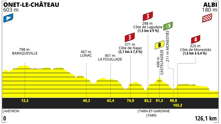 Le profil de la 5e étape du Tour de France féminin 2023, entre Onet-le-Château et Albi (126,1 km). (ASO)