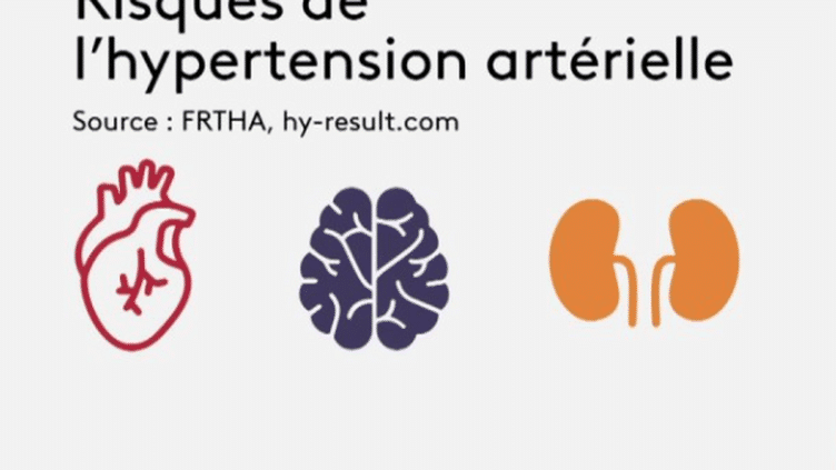 Santé : 6 millions de Français ignorent souffrir d'hypertension artérielle