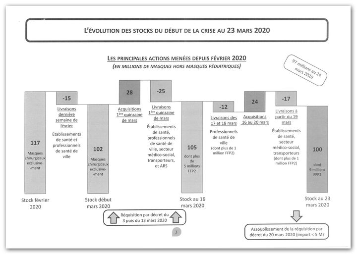 Extrait de l’état des lieux de la gestion et de la distribution nationales des masques de protection, émis par le Conseil de défense et de sécurité nationale, le 25 mars 2020. (CELLULE INVESTIGATION DE RADIOFRANCE)