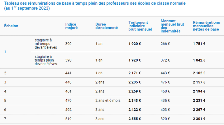 Grille de rémunération des enseignants en classe normale, à partir du 1er septembre 2023. (Capture d'écran du site du Ministère de l'Education)