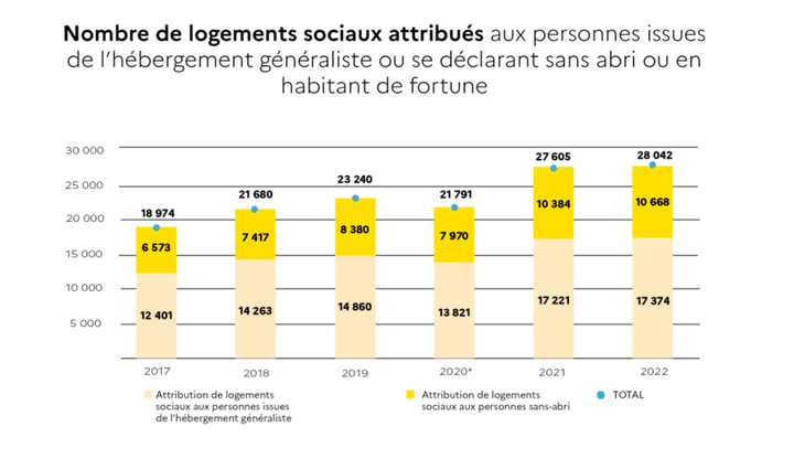 In five years, the government has allocated nearly 10,000 more social housing units.  (Sources: SNE and OFII *2020: COVID health crisis)