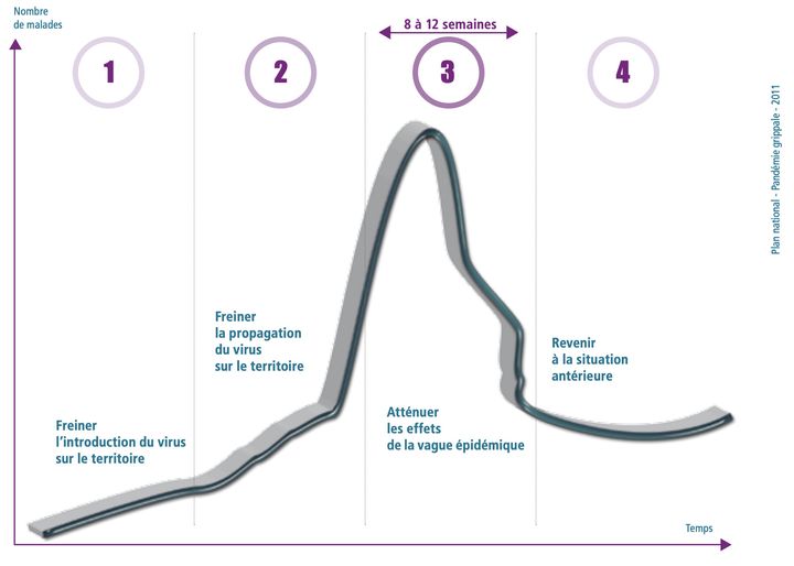 Graphique issu du Plan national de prévention et de lutte "pandémie grippale", publié en octobre 2011 par le gouvernement, montrant les différents stade. (CAPTURE ECRAN PLAN DE PREVENTION ET DE LUTTE "PANDEMIE GRIPPALE")