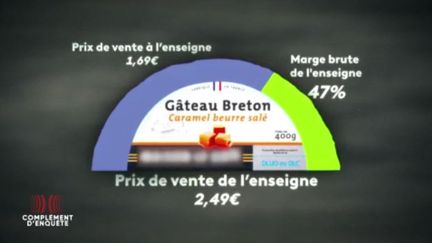 Complément d'enquête. Quand la grande distribution se vante de soutenir les producteurs et leur refuse une hausse de prix... tout en augmentant sa marge