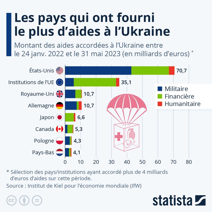 Les pays qui ont fourni le plus d'aide à l'Ukraine (IfW)