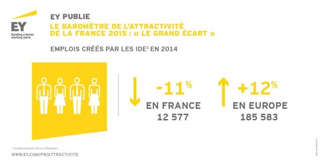 &nbsp; (L'attractivité de la France © E&Y)