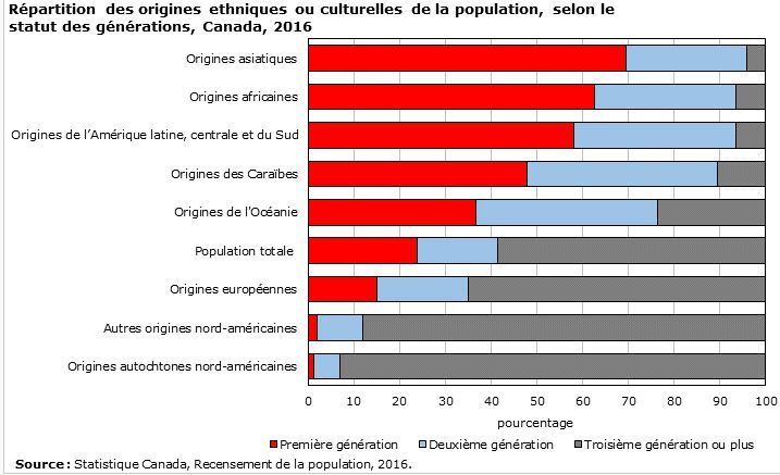 Les statistiques de l'immigration au Canada issues du recensement de 2016 ((capture d'écran du site de Statistique Canada) (DR (capture d&#039;écran du site de Statistique Canada))