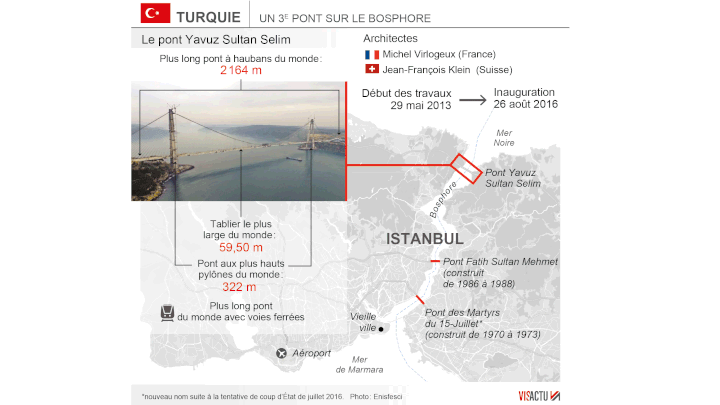 Le 3e pont sur le Bosphore est inauguré ce vendredi  (Visactu)