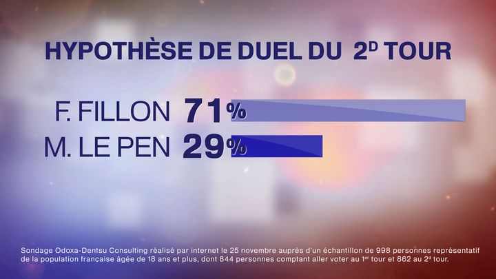 Les résultats d'un sondage sur l'élection présidentielle, diffusé le 27 novembre 2016 sur France Télévisions. (FRANCE TELEVISIONS)