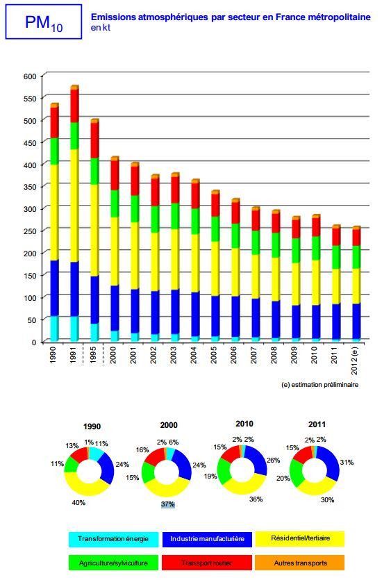 Les &eacute;missions de particules fines PM10 ont grandement diminu&eacute; depuis 1990, selon les chiffres publi&eacute;s par le Citepa, en avril 2013. (CITEPA / DR)