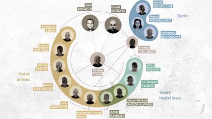 Infographie des quatorze accusés qui sont jugés pendant deux mois lors du procès des attentats de janvier 2015 à "Charlie Hebdo", Montrouge et l'Hyper Cacher.
 (BAPTISTE BOYER / JESSICA KOMGUEN / FRANCEINFO)