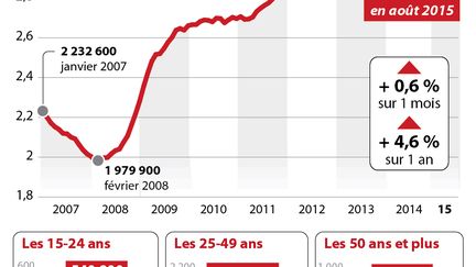 &nbsp; (chômage aout)