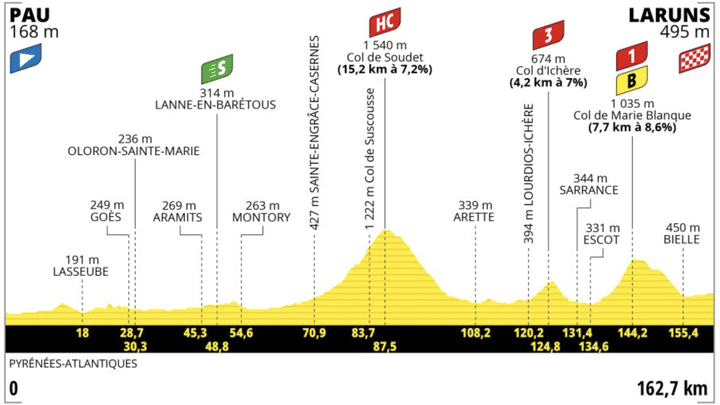 Le profil de la cinquième étape du Tour de France 2023 entre Pau et Laruns (162,7km). (ASO)