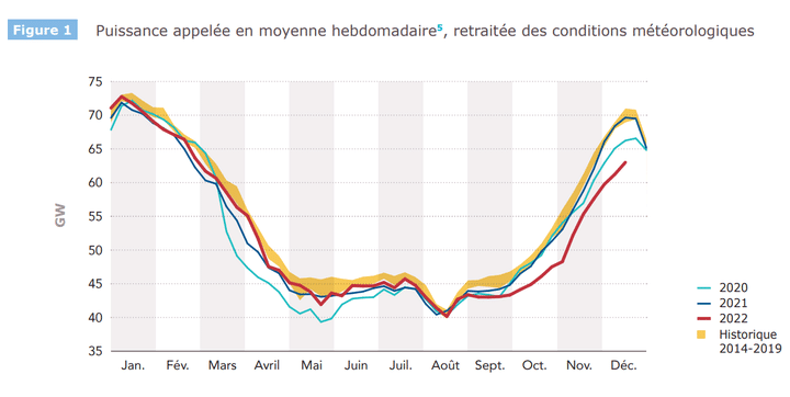 Graphique de l'évolution de la consommation d'électricité. (RTE)