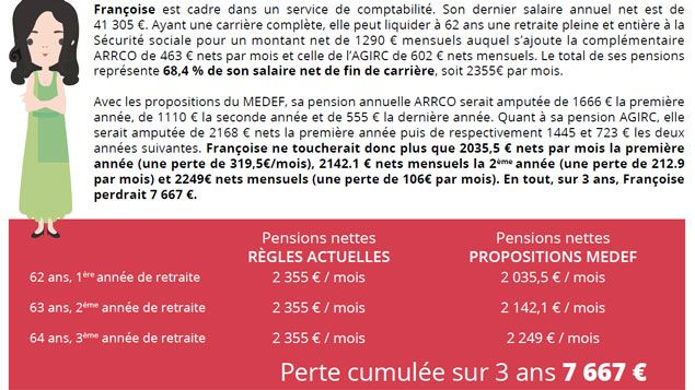 &nbsp; (Le syndicat a effectué des simulations en se basant sur les propositions du Medef © DR | UGICT-CGT)