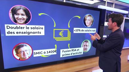 À six mois de la prochaine élection présidentielle, la thématique du pouvoir d'achat s'invite dans la campagne des différents candidats. Quentin Bérichel, journaliste à France Télévisions, aborde ce sujet sur le JT du 23h de Franceinfo. (CAPTURE ECRAN / FRANCEINFO)