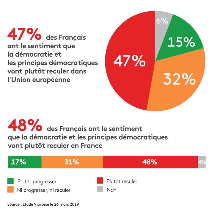 47% des Français interrogés pensent que la démocratie va reculer dans l'Union Européenne dans les années à venir. (STÉPHANIE BERLU / FRANCE-INFO)