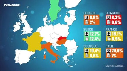 Ecart entre perception et réalité des chiffres de l'immigration (source des données : Eurobaromètre / Eurostat) (TV5MONDE)