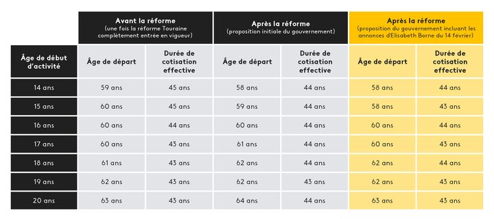 Les conditions de départ du dispositif "carrières longues", dans le système actuel, dans le projet initial du gouvernement et dans le projet amendé par Elisabeth Borne le 14 février 2023. (JEREMIE LUCIANI / FRANCEINFO)