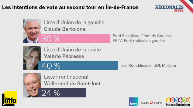 &nbsp; (Question posée : s'il avait lieu dimanche prochain et si vous aviez le choix entre les listes suivantes, pour quelle liste auriez-vous le plus de chances de voter au second tour ?)