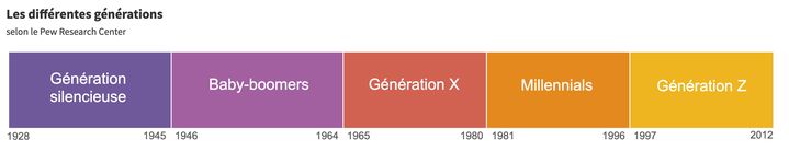 Les différentes générations. (ROBIN PRUDENT / FRANCEINFO)