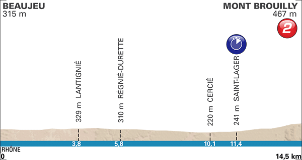 Le profil de la 4e étape de Paris-Nice 2017