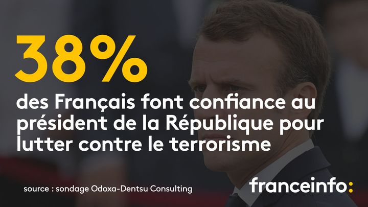 4&nbsp;Français sur 10 font confiance au président de la République pour lutter contre le terrorisme. (RADIO FRANCE / FRANCE INFO)