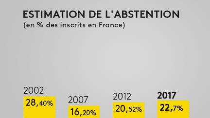 L'abstention finale devrait s'élever à 22,7%, selon une estimation Ipsos / Sopra Steria. (FRANCEINFO)