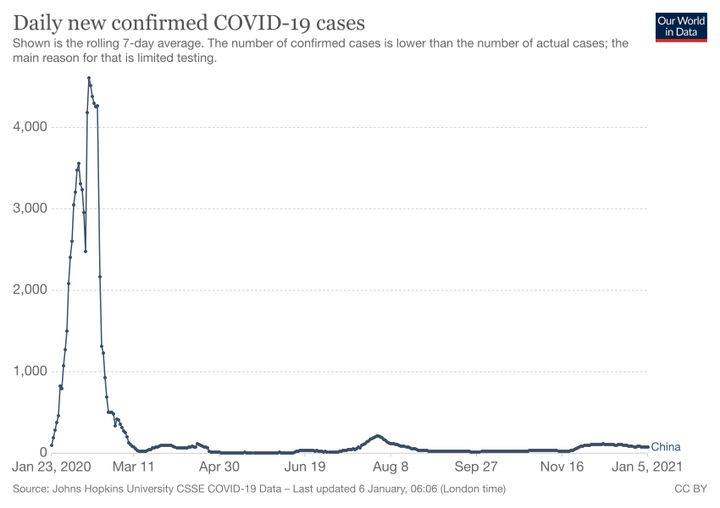 Number of new cases of coronavirus in China since the onset of the epidemic.  (OUR WORLD IN DATA)