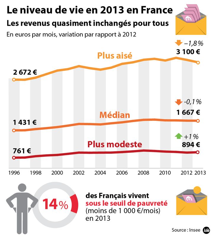 &nbsp; (Etude sur le niveau de vie en France en 2013 © Idé)