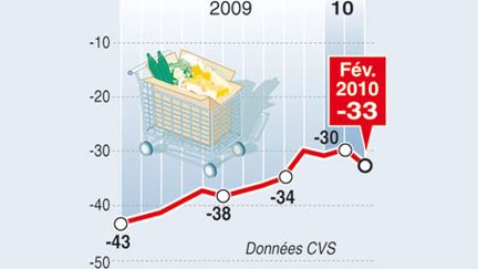 Evolution du moral des ménages en France de février 2009 à février 2010 (AFP)