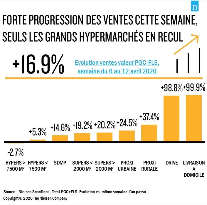 Evolution des ventes dans la grande distribution lors de la semaine du 6 au 12 avril 2020 comparées à la même semaine l'an passé. (NIELSEN SCAN TRACK)