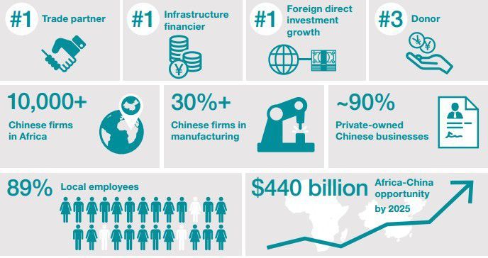 Source: «Dance of lions and dragons: How are Africa and China engaging, and how will the partnership evolve?» - McKinsey &amp; Company (juin 2017) (DR)