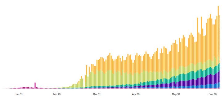 Nombre de cas quotidiens de coronavirus recensés dans le monde, par continent. (OMS)