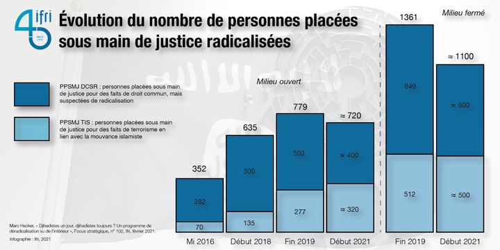 L'évolution du nombre de personnes radicalisées, ou soupçonnées de radicalisation, entre 2016 et 2021 dans les affaires de justice (IFRI)