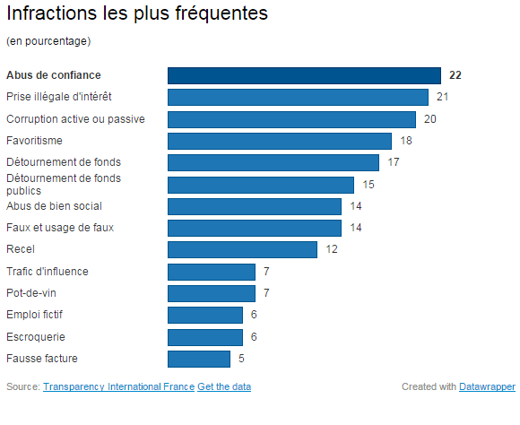 Les infractions les plus fr&eacute;quentes dans des affaires de corruption, selon des donn&eacute;es publi&eacute;es par l'ONG Transparency International France, le 9 d&eacute;cembre 2014. (DATA WRAPPER / FRANCETV INFO)