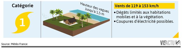 La catégorie 1 de l'échelle Saffir-Simpson. (VISACTU)